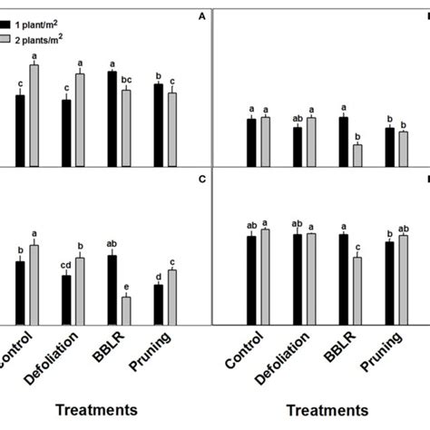 Effects Of Plant Density 1 Or 2 Plantsm 2 And Plant Architecture