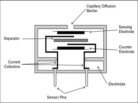 Electrochemical Sensors For Monitoring Of Indoor And Outdoor Air