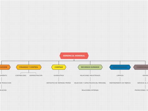 Gerencia General Mind Map