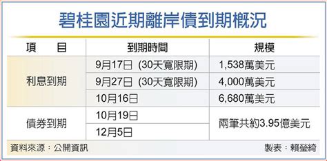 債息到期 碧桂園陷違約危機 日報 工商時報