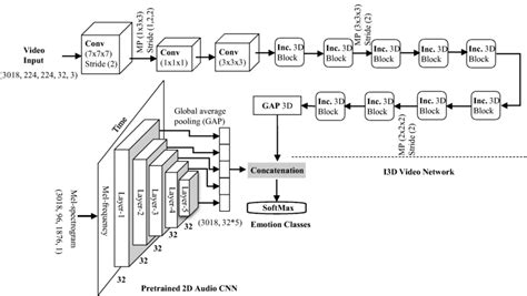 Music Video Multimodal Architecture I3d With Pre Trained Audio Cnn