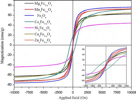 Magnetic Hysteresis Loops Of The Mxfe Xo M Mg Mn Fe Co Ni Cu