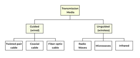 Transmission Media In Computer Network And Its Types 2025