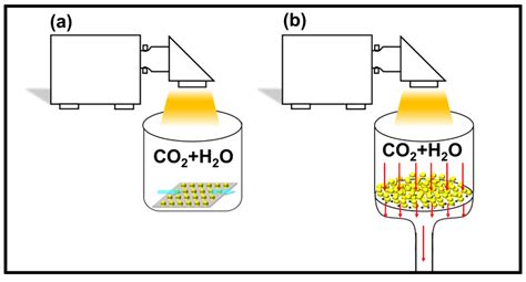 光催化co₂还原中反应相态对转化率的影响光催化 泊菲莱科技