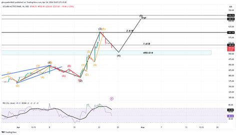 Nse Solara Chart Image By Ghorpadenikhil Tradingview