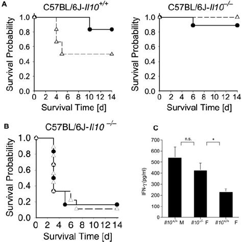 Absence Of Sex Specific Susceptibility Patterns In Il10 Knockout Mice Download Scientific