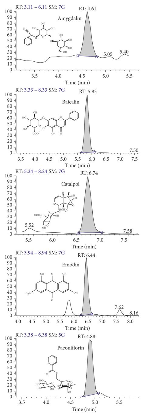 Representative Chromatograms Of Reference Standard Solution And Dms Download Scientific Diagram