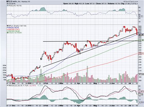 Should You Buy Netflix Stock After Earnings Beat? | InvestorPlace