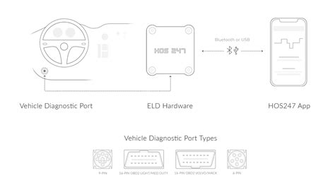 Dot Eld Mandate Requirements Compliance Current Dot Hours Of Service