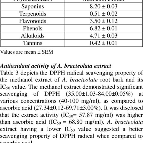 Percentage Composition Of Some Phytochemical Components In The Methanol Download Scientific