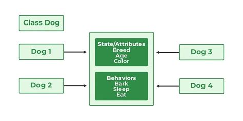 Classes And Objects In Java Basic Class Example In Java