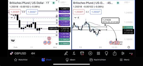 Gbpusd Lineup For Next Week Rforexstrategy