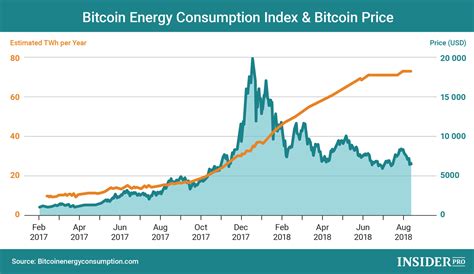 Chart Of The Day While The Price Of Bitcoin Is Falling Its Energy