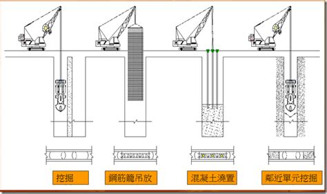 監工筆記 連續壁施工流程