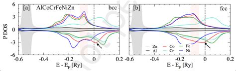 Dft Partial Density Of States In A Bcc And B Fcc Phases For