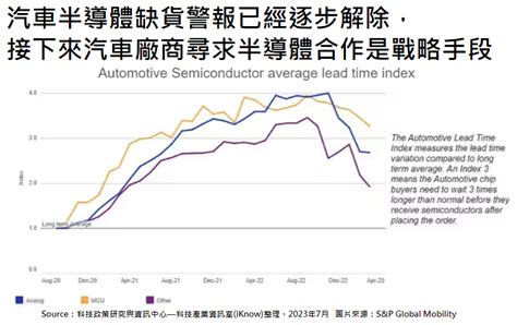 市場報導 ： 汽車半導體缺貨警報已經逐步解除，接下來汽車廠商尋求半導體合作是戰略手段 科技產業資訊室 Iknow