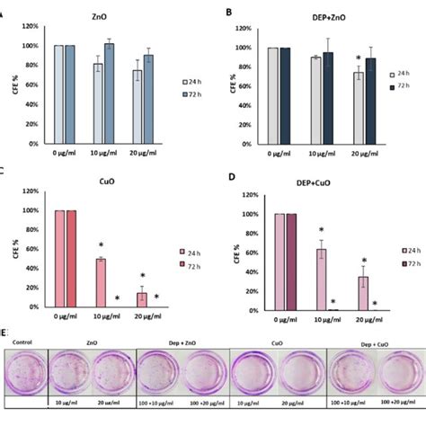 Colony Forming Efficiency CFE Assay Histograms Represent The