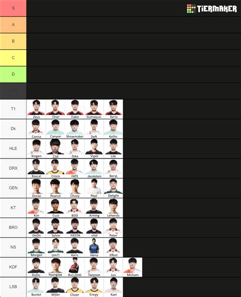 LCK 2023 Player Ranking Tier List Community Rankings TierMaker