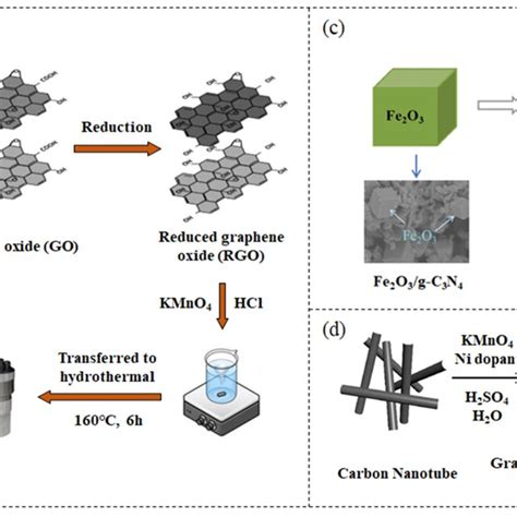 A Schematic Illustration Of The Preparation Of Mno2 Rgo Download