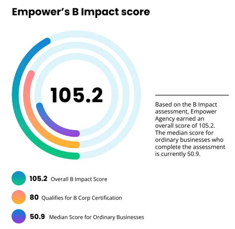 Empowers B Corp Impact Report Empower Agency