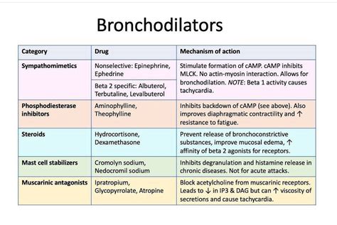 Bronchodilators - MEDizzy