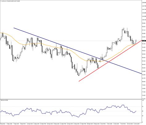 Ema Is Monitored In Brent Oil Analysis Venn Prime Securities