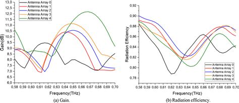 Gain And Radiation Efficiency Of All Proposed Antenna Arrays In The