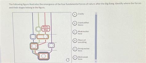 Solved The Following Figure Illustrates The Emergence Of The Chegg