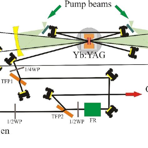 Schematic Layout Of Multi Pass Amplifier The Beam From The Download Scientific Diagram