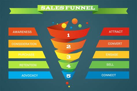 Marketing Sales Funnels And Their Importance Syntactics Inc