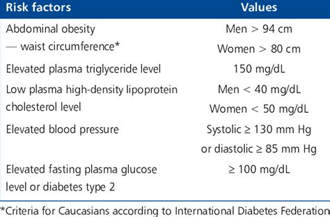 Diagnostic Criteria Of The Metabolic Syndrome Download Table