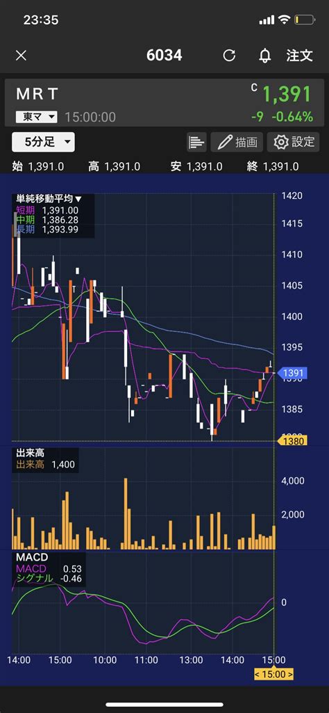 旅人さん旅団№4買い豚 On Twitter 結局最終1390台に戻して来てて日足は十字。 75割れはしたものの、75ma上に乗せて