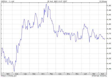 Ile kosztuje frank 25 04 2023 Kurs franka do złotego CHF PLN we