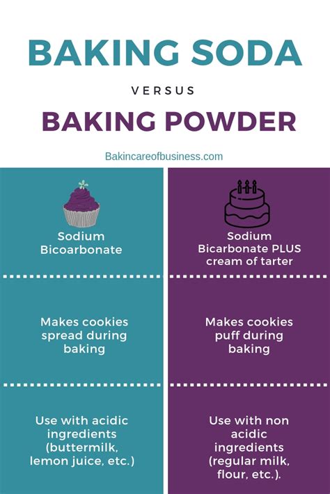 Baking Soda Vs Baking Powder 45 Off