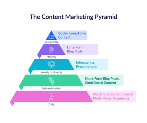 Content Marketing Pyramid The Ultimate Guide