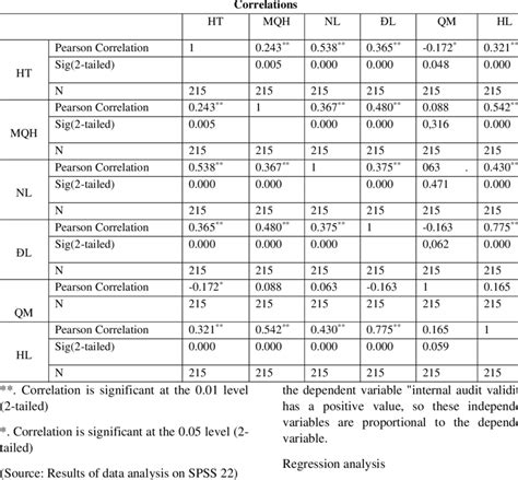 Pearson Correlation Analysis Results Download Scientific Diagram