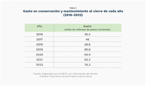 Por qué los accidentes en Pemex aumentan si gasta más en mantenimiento