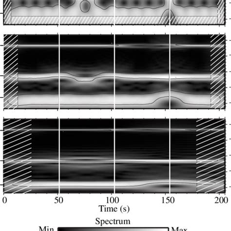 Windowed Fourier Analysis Of Synthetic Signal S1 A Representation Of Download Scientific