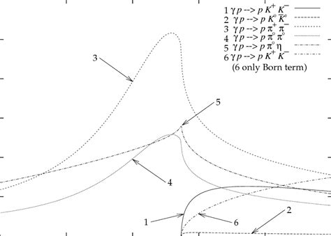 Results For The Cross Section On Protons As A Function Of The Invariant