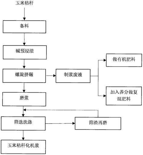 玉米秸秆钾碱法制化机浆并提取制浆废液制肥料的方法与流程