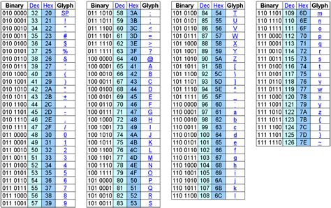 Tabla Ascii Binario