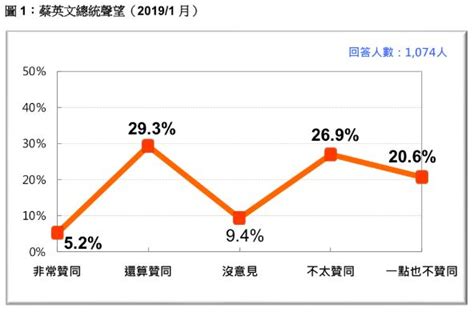 【滿意度升10 】蔡英文強硬回槓習近平談話 民調竄升至34 5 上報 焦點