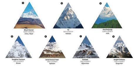 El Mapa Y R Nking De Las Monta As M S Altas De Cada Pa S Del Mundo
