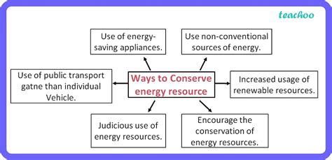 Class 10 Suggest Any Two Ways To Conserve Energy Resources In India