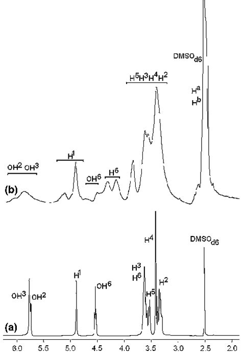 1 H Nmr Spectra Of Cd A And Cdsa B In Dmso D 6 Download Scientific Diagram