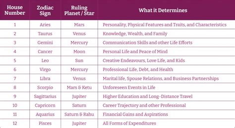 A Step Beginner S Guide To Vedic Birth Chart