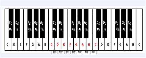 Major keys and their scales – The Cello Companion