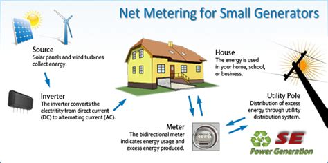 What Is Net Metering In Solar Energy 1 Kw Net Metering Solar Power