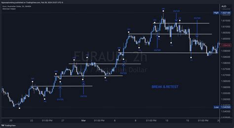 Oanda Euraud Chart Image Tradingview