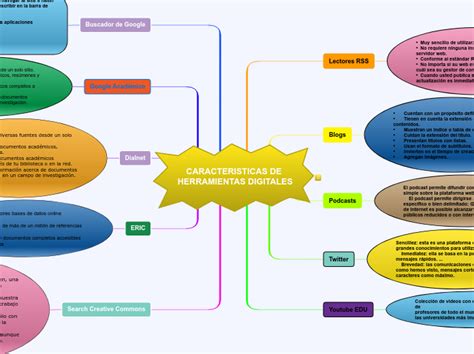 Caracteristicas De Herramientas Digitales Mind Map